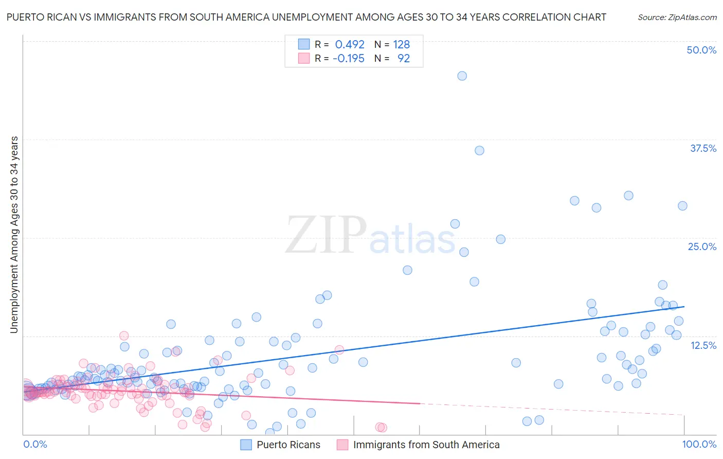 Puerto Rican vs Immigrants from South America Unemployment Among Ages 30 to 34 years