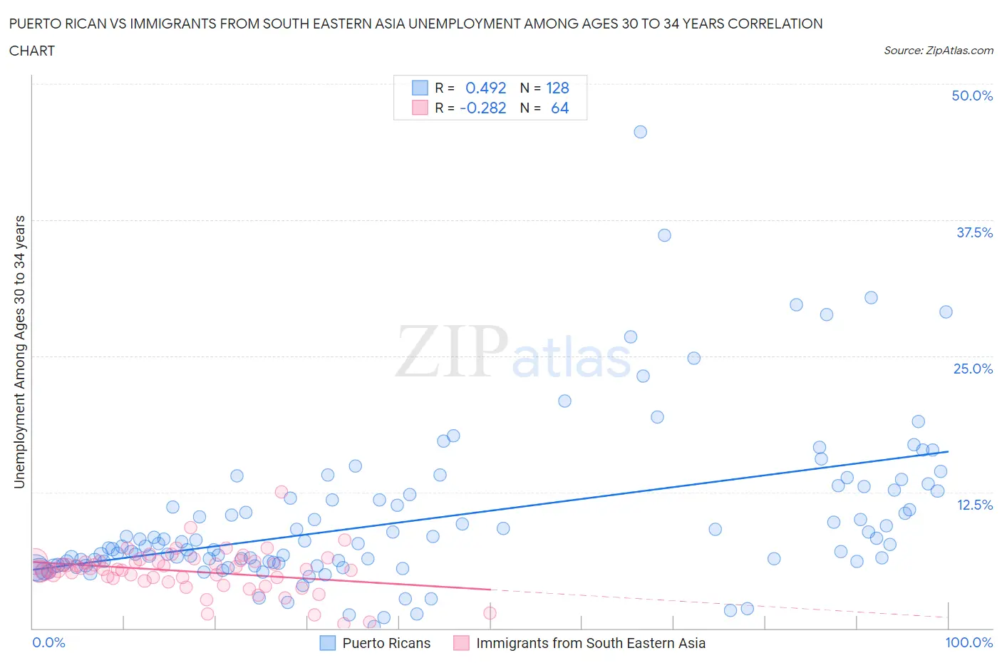Puerto Rican vs Immigrants from South Eastern Asia Unemployment Among Ages 30 to 34 years