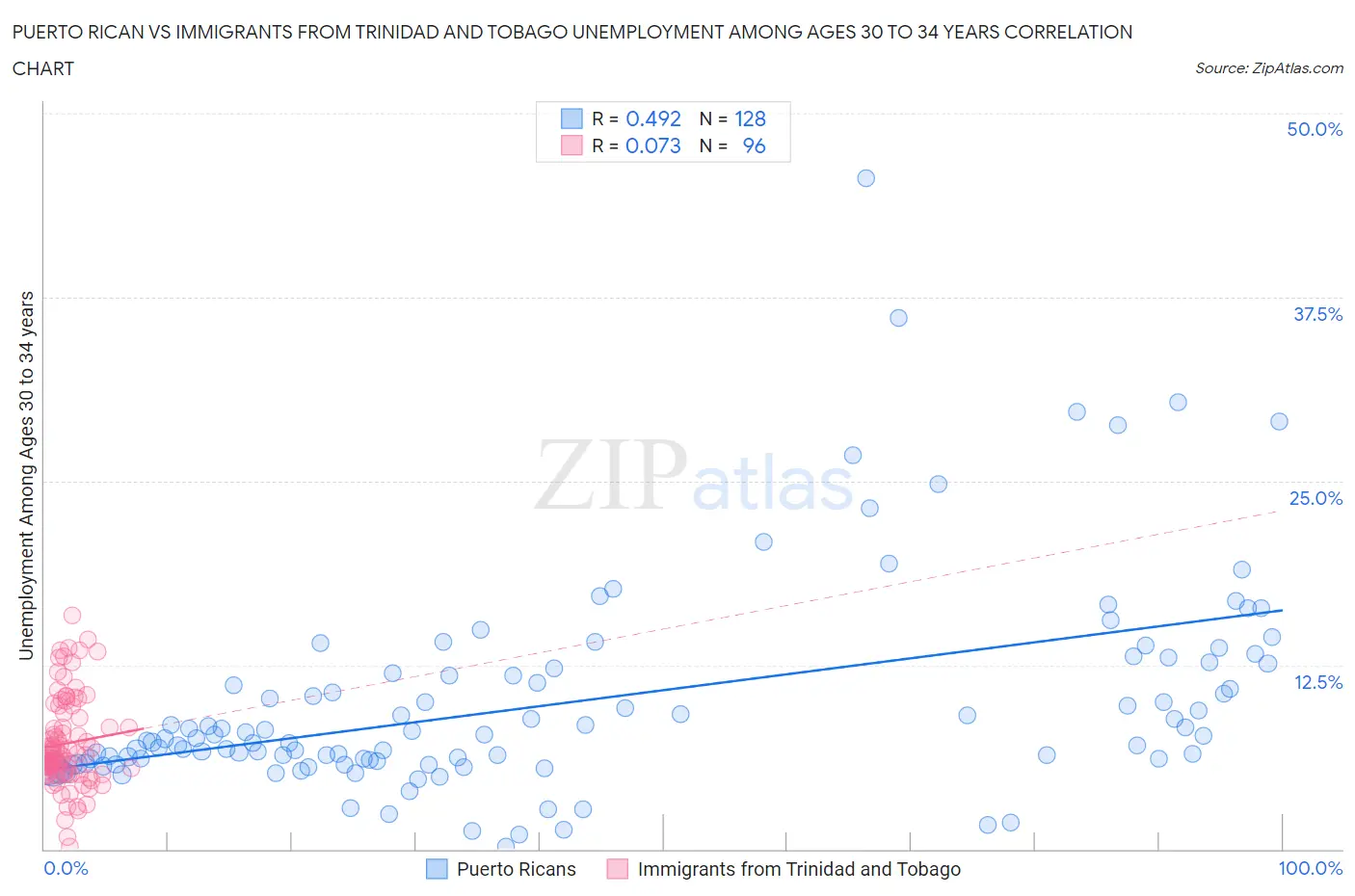 Puerto Rican vs Immigrants from Trinidad and Tobago Unemployment Among Ages 30 to 34 years