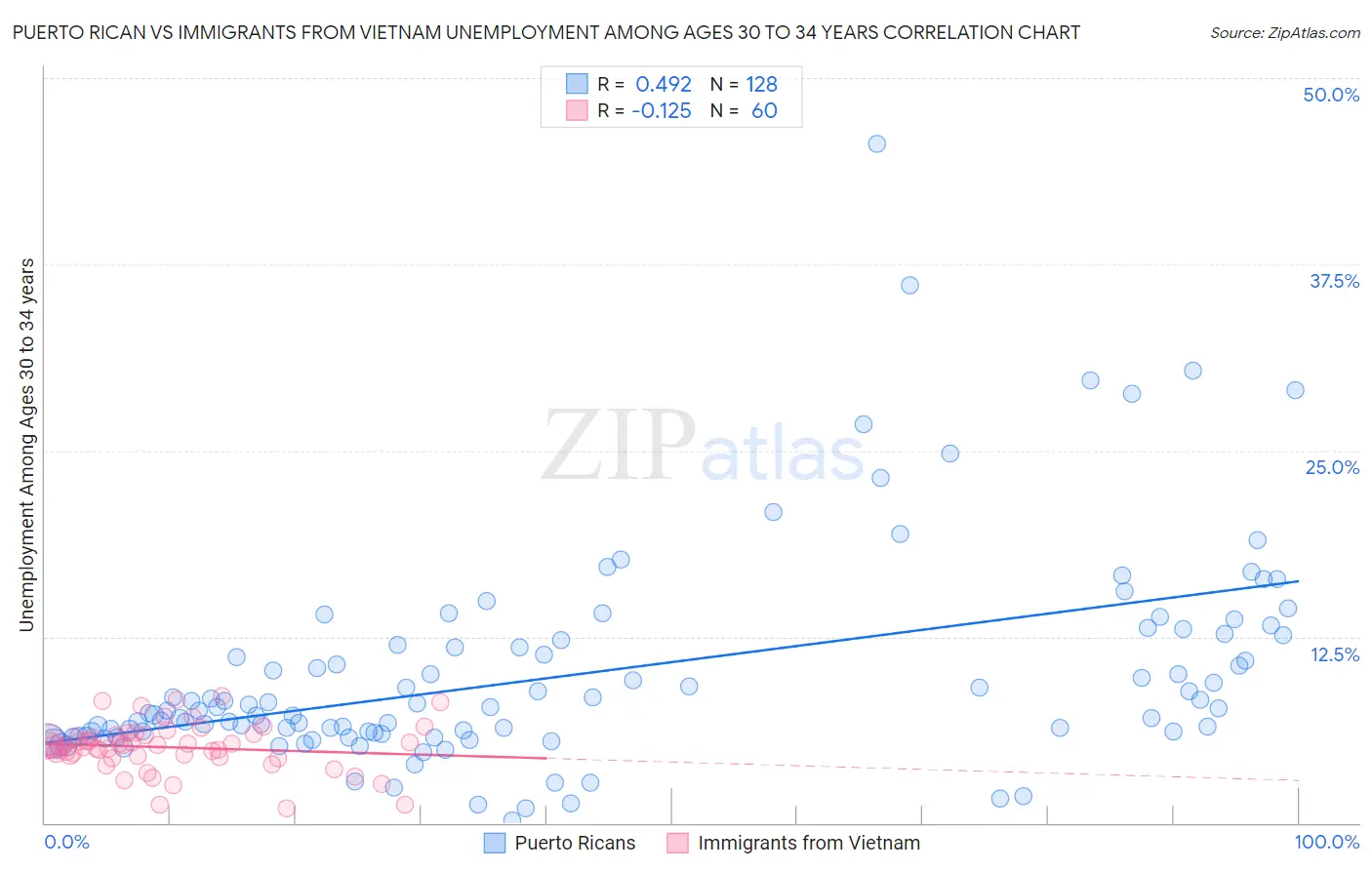 Puerto Rican vs Immigrants from Vietnam Unemployment Among Ages 30 to 34 years