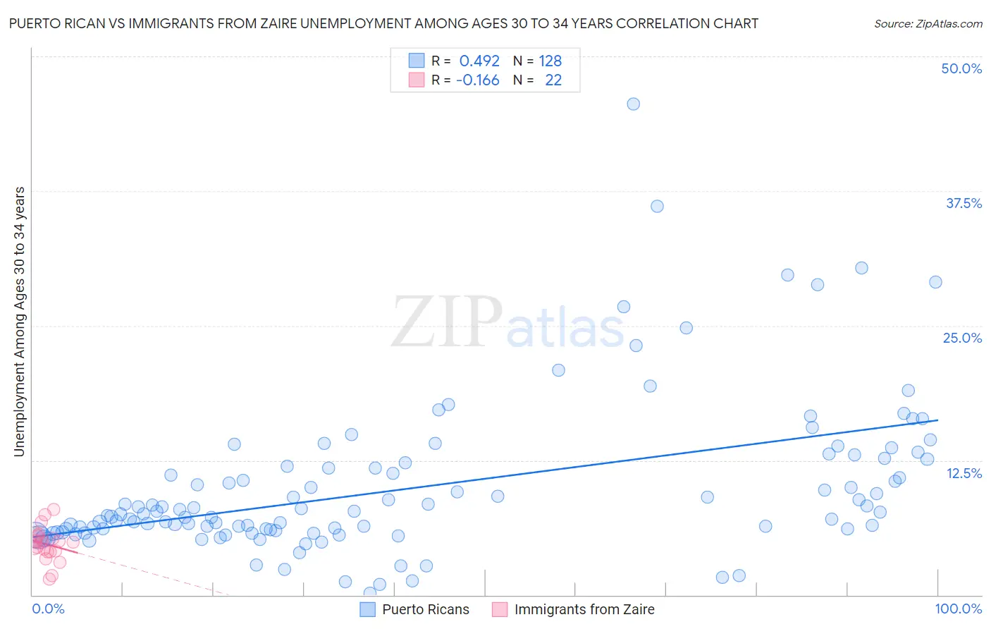 Puerto Rican vs Immigrants from Zaire Unemployment Among Ages 30 to 34 years