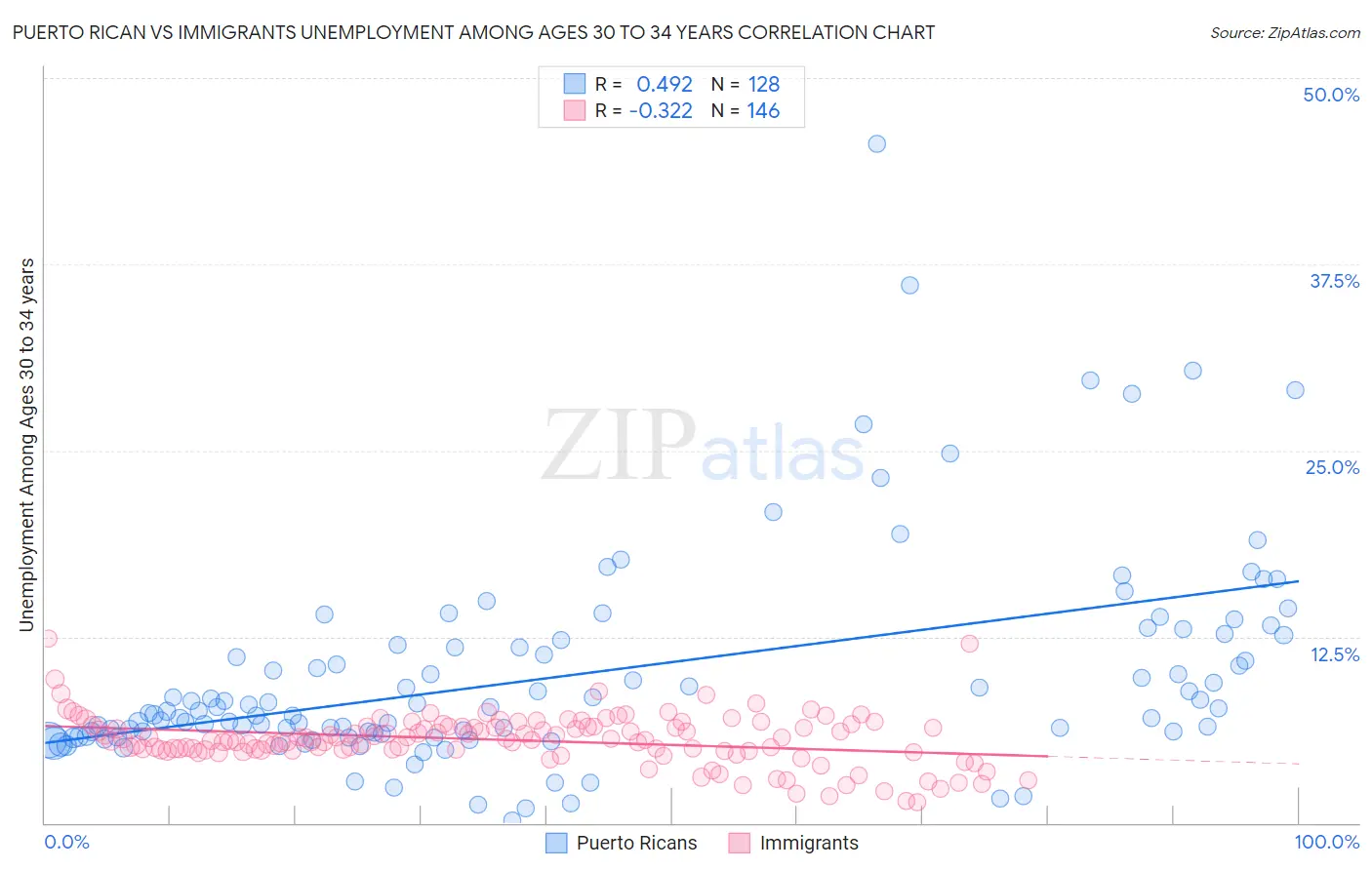 Puerto Rican vs Immigrants Unemployment Among Ages 30 to 34 years