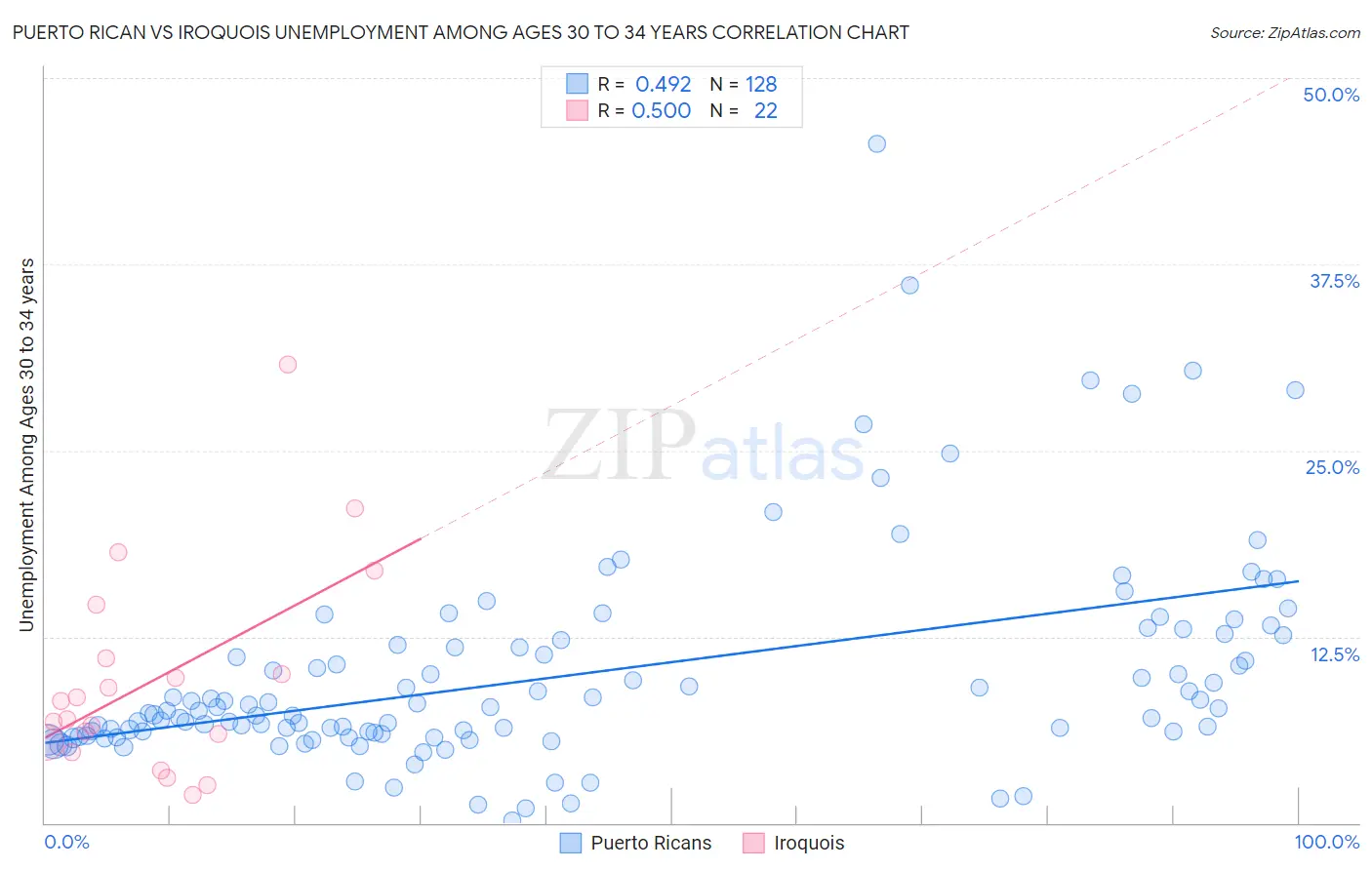Puerto Rican vs Iroquois Unemployment Among Ages 30 to 34 years