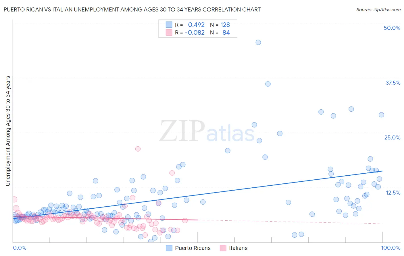 Puerto Rican vs Italian Unemployment Among Ages 30 to 34 years