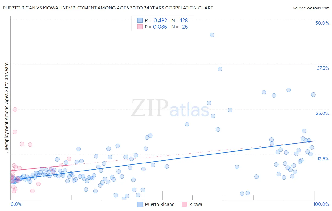 Puerto Rican vs Kiowa Unemployment Among Ages 30 to 34 years