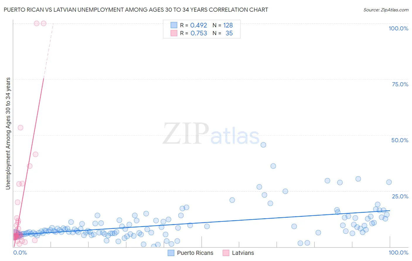Puerto Rican vs Latvian Unemployment Among Ages 30 to 34 years