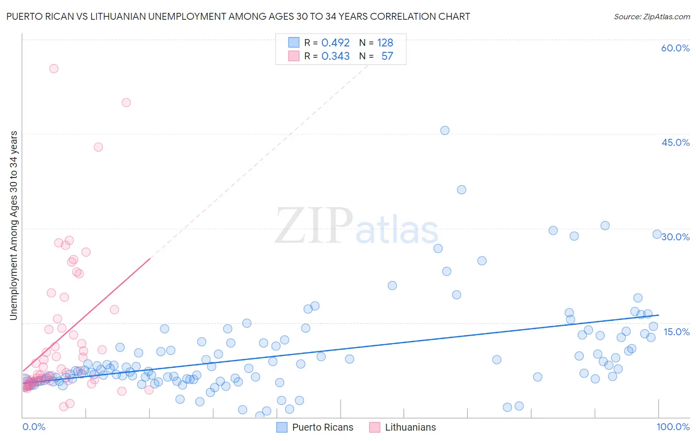 Puerto Rican vs Lithuanian Unemployment Among Ages 30 to 34 years
