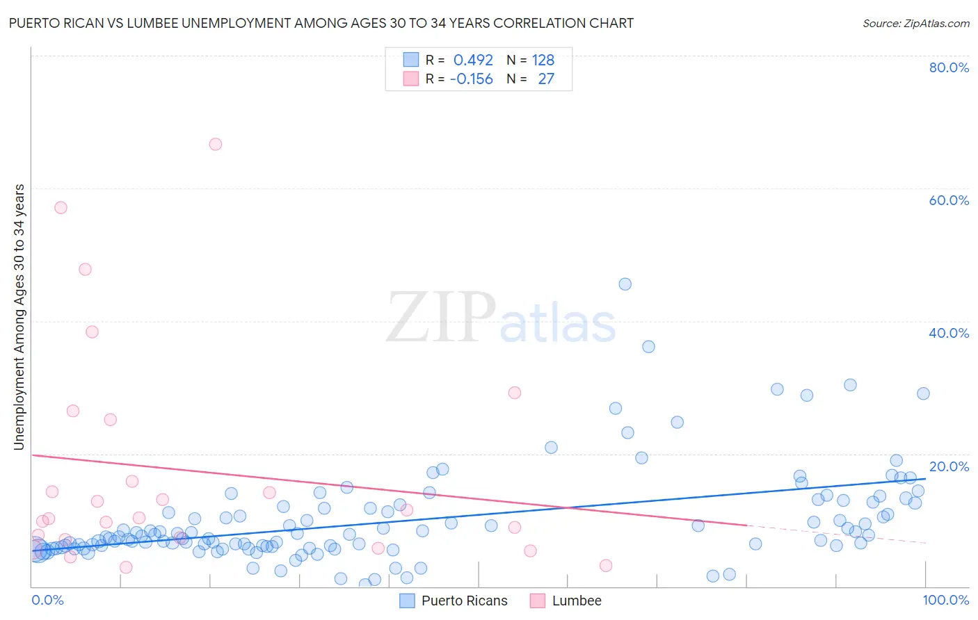 Puerto Rican vs Lumbee Unemployment Among Ages 30 to 34 years