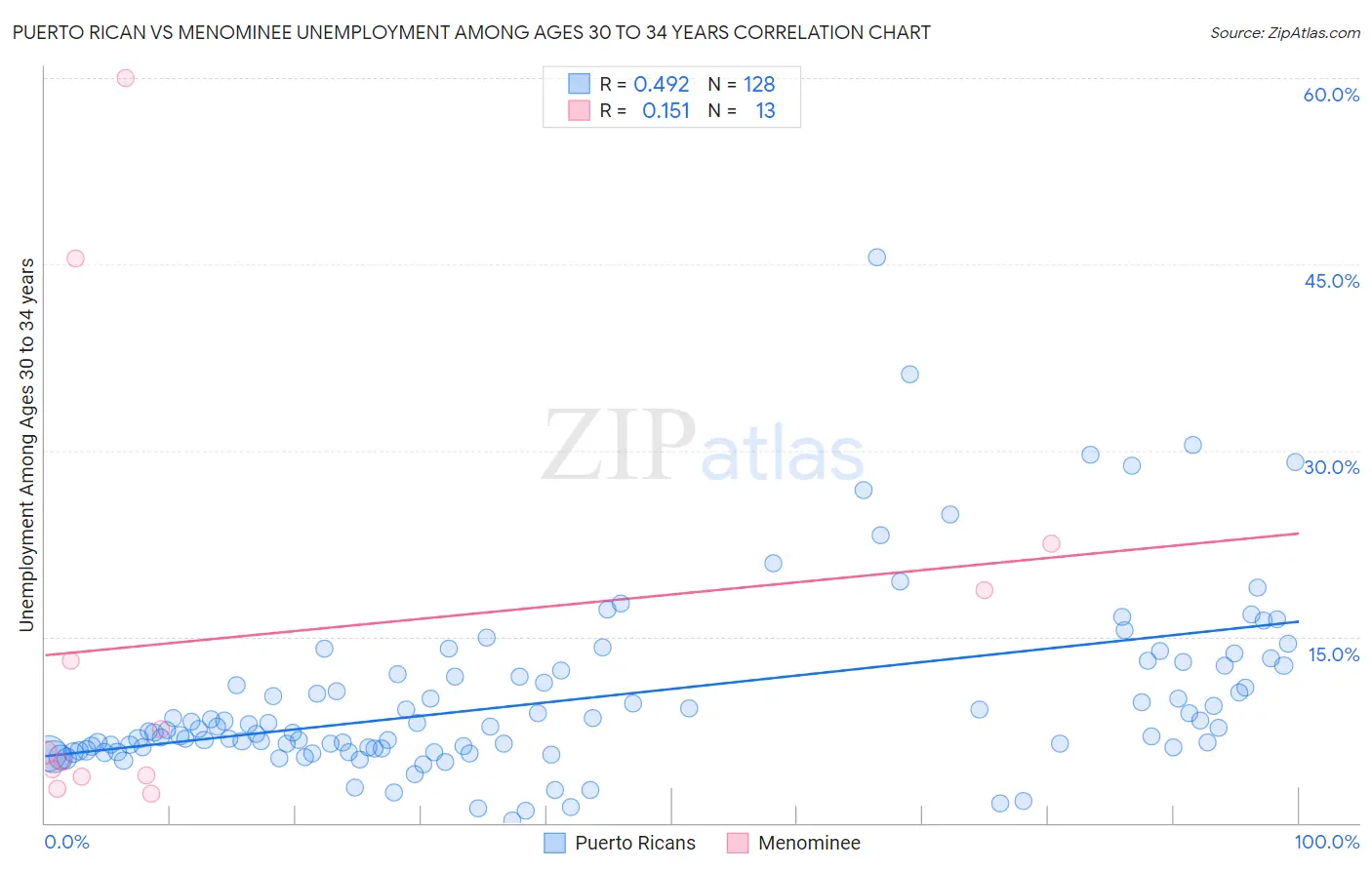 Puerto Rican vs Menominee Unemployment Among Ages 30 to 34 years