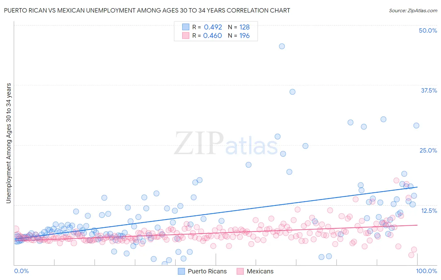 Puerto Rican vs Mexican Unemployment Among Ages 30 to 34 years