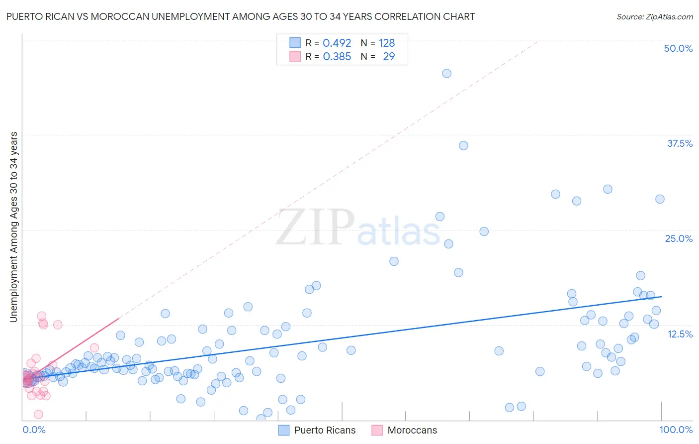Puerto Rican vs Moroccan Unemployment Among Ages 30 to 34 years