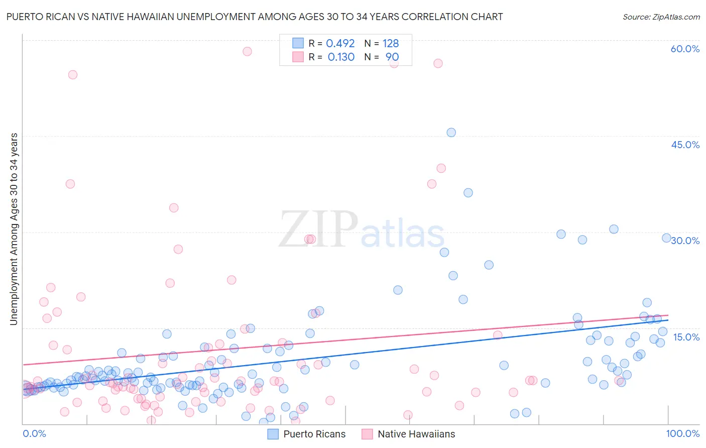 Puerto Rican vs Native Hawaiian Unemployment Among Ages 30 to 34 years