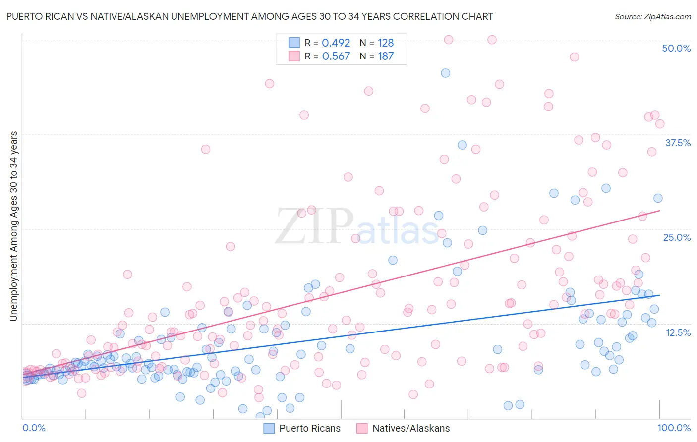 Puerto Rican vs Native/Alaskan Unemployment Among Ages 30 to 34 years