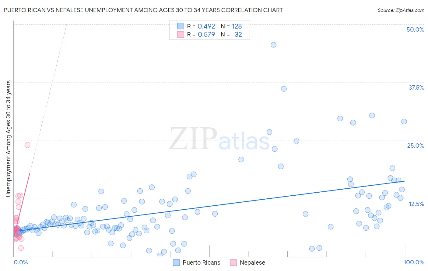 Puerto Rican vs Nepalese Unemployment Among Ages 30 to 34 years