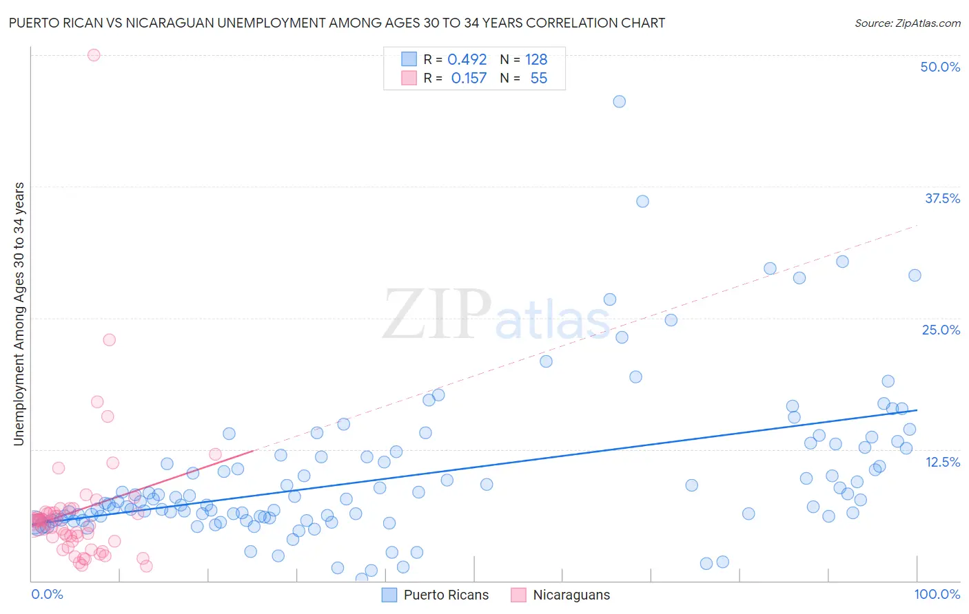 Puerto Rican vs Nicaraguan Unemployment Among Ages 30 to 34 years