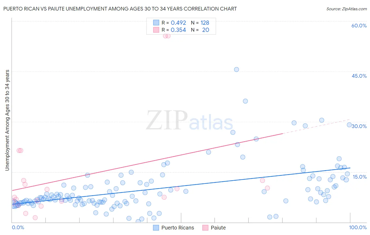 Puerto Rican vs Paiute Unemployment Among Ages 30 to 34 years