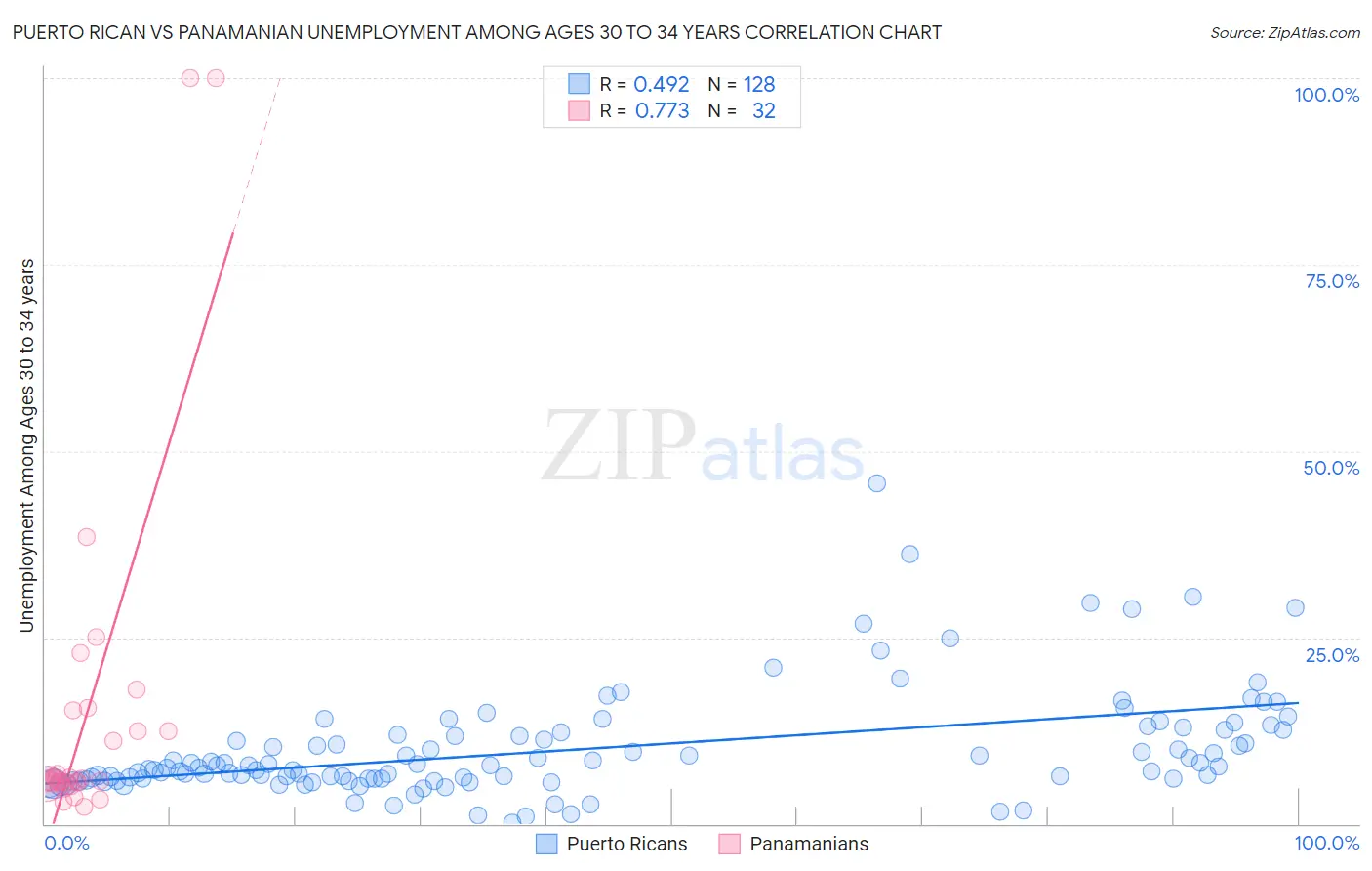 Puerto Rican vs Panamanian Unemployment Among Ages 30 to 34 years