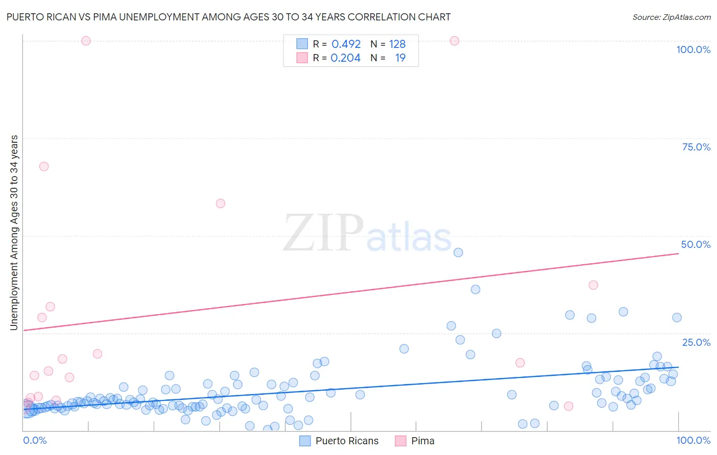 Puerto Rican vs Pima Unemployment Among Ages 30 to 34 years