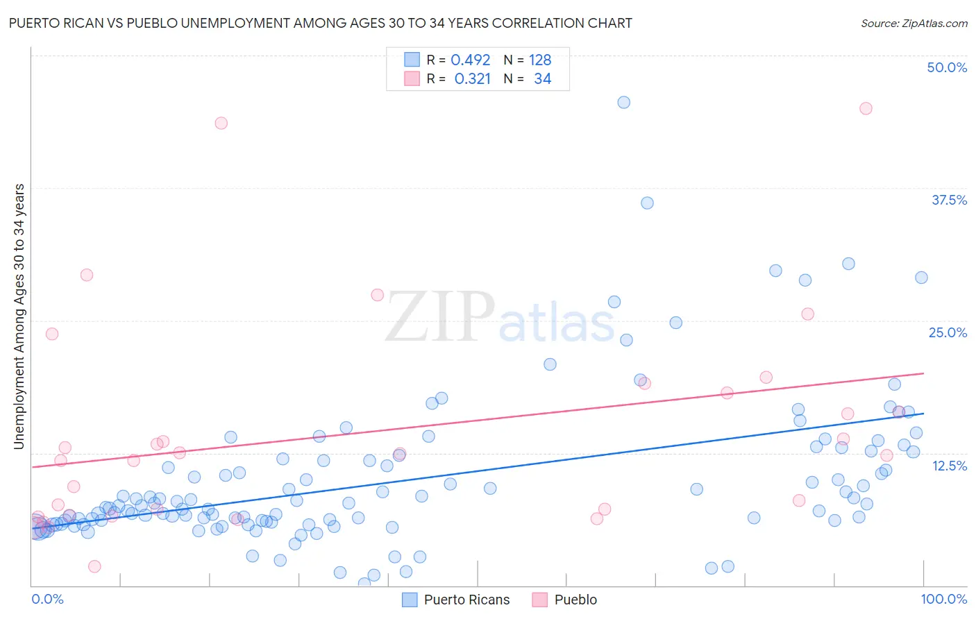 Puerto Rican vs Pueblo Unemployment Among Ages 30 to 34 years