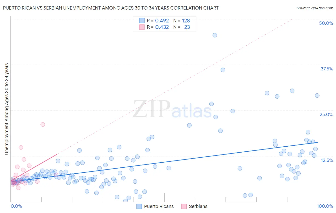 Puerto Rican vs Serbian Unemployment Among Ages 30 to 34 years
