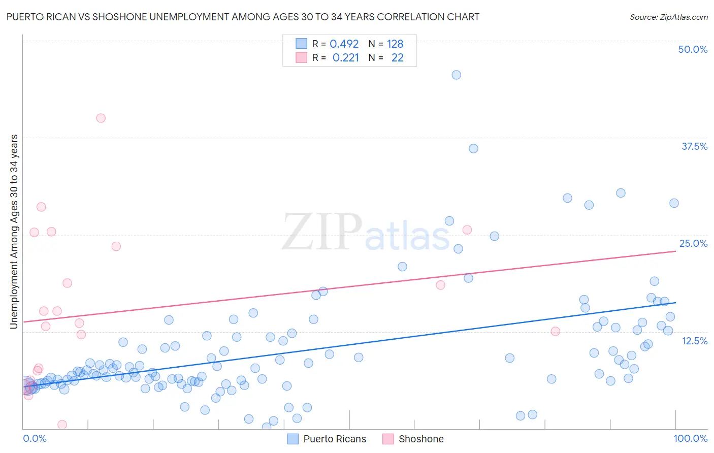 Puerto Rican vs Shoshone Unemployment Among Ages 30 to 34 years