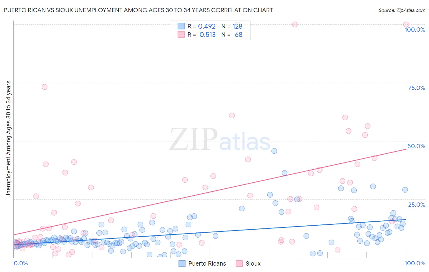 Puerto Rican vs Sioux Unemployment Among Ages 30 to 34 years