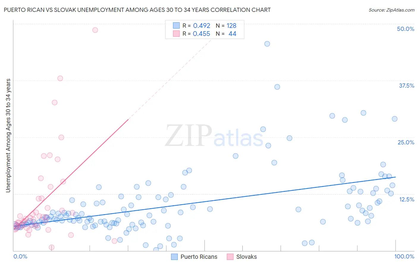 Puerto Rican vs Slovak Unemployment Among Ages 30 to 34 years