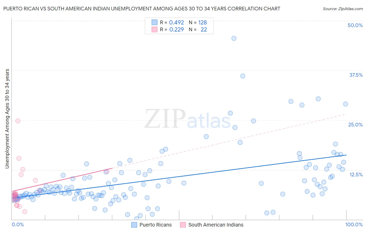 Puerto Rican vs South American Indian Unemployment Among Ages 30 to 34 years