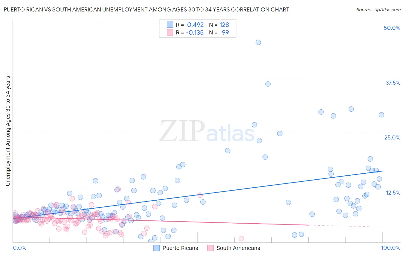 Puerto Rican vs South American Unemployment Among Ages 30 to 34 years