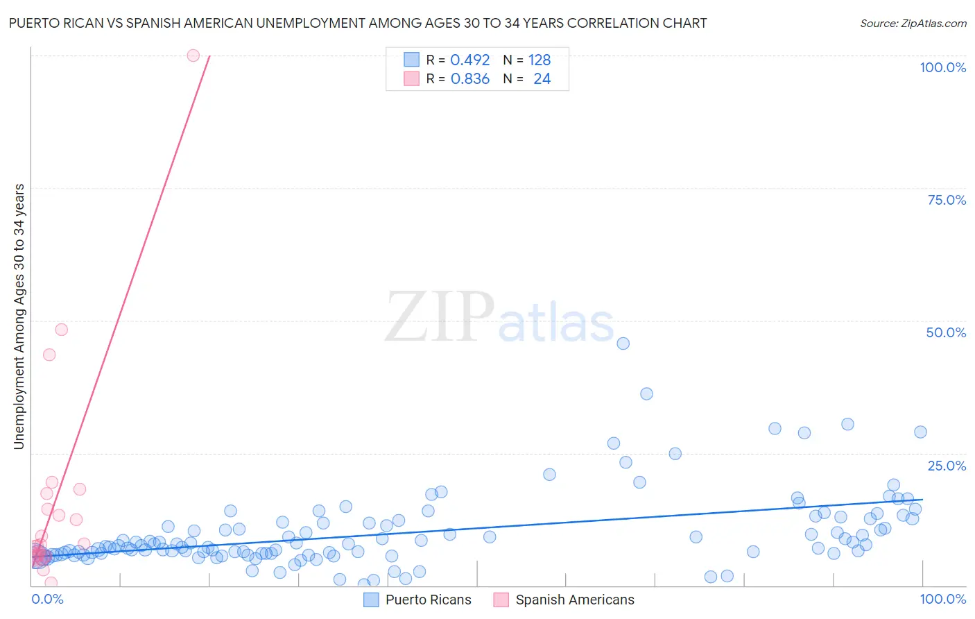 Puerto Rican vs Spanish American Unemployment Among Ages 30 to 34 years