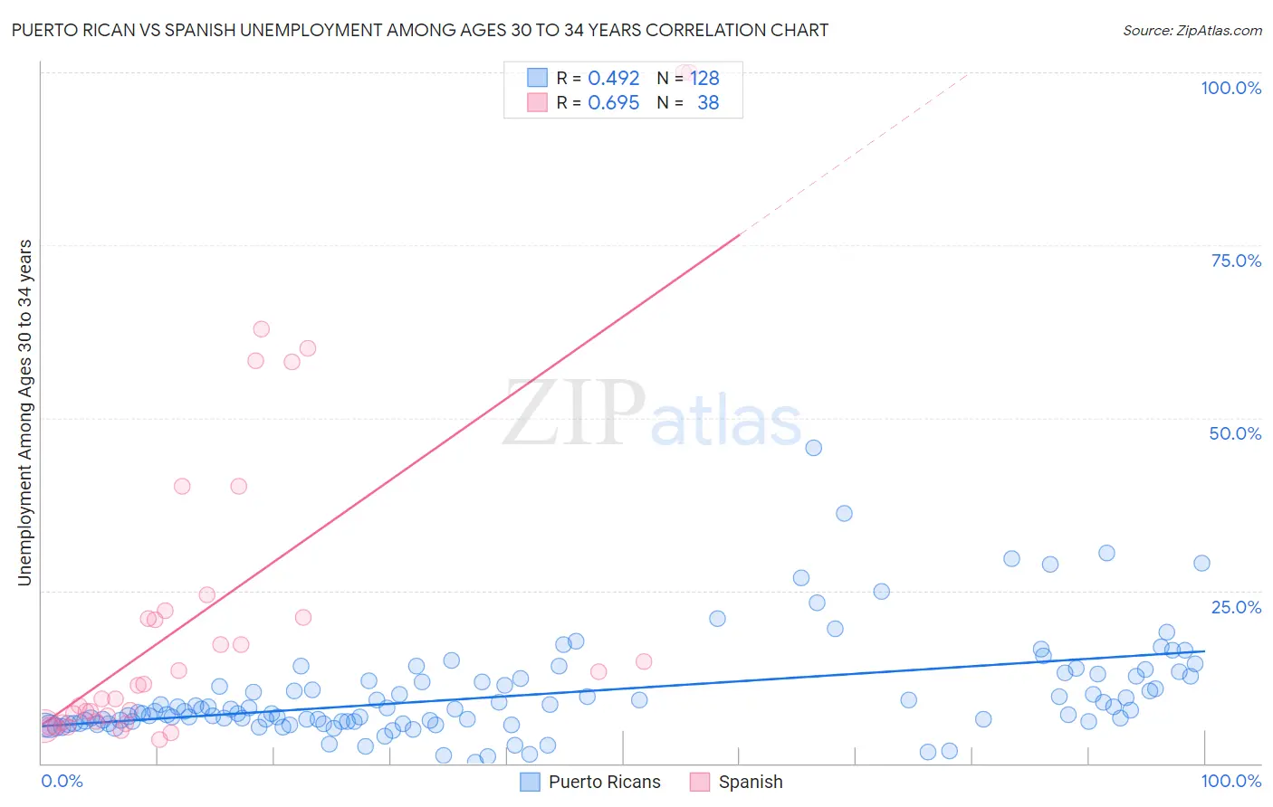 Puerto Rican vs Spanish Unemployment Among Ages 30 to 34 years