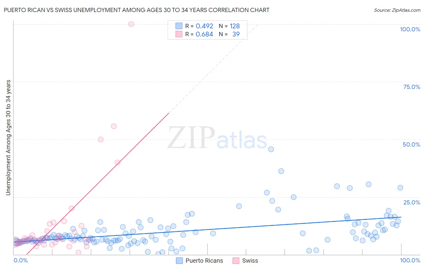 Puerto Rican vs Swiss Unemployment Among Ages 30 to 34 years