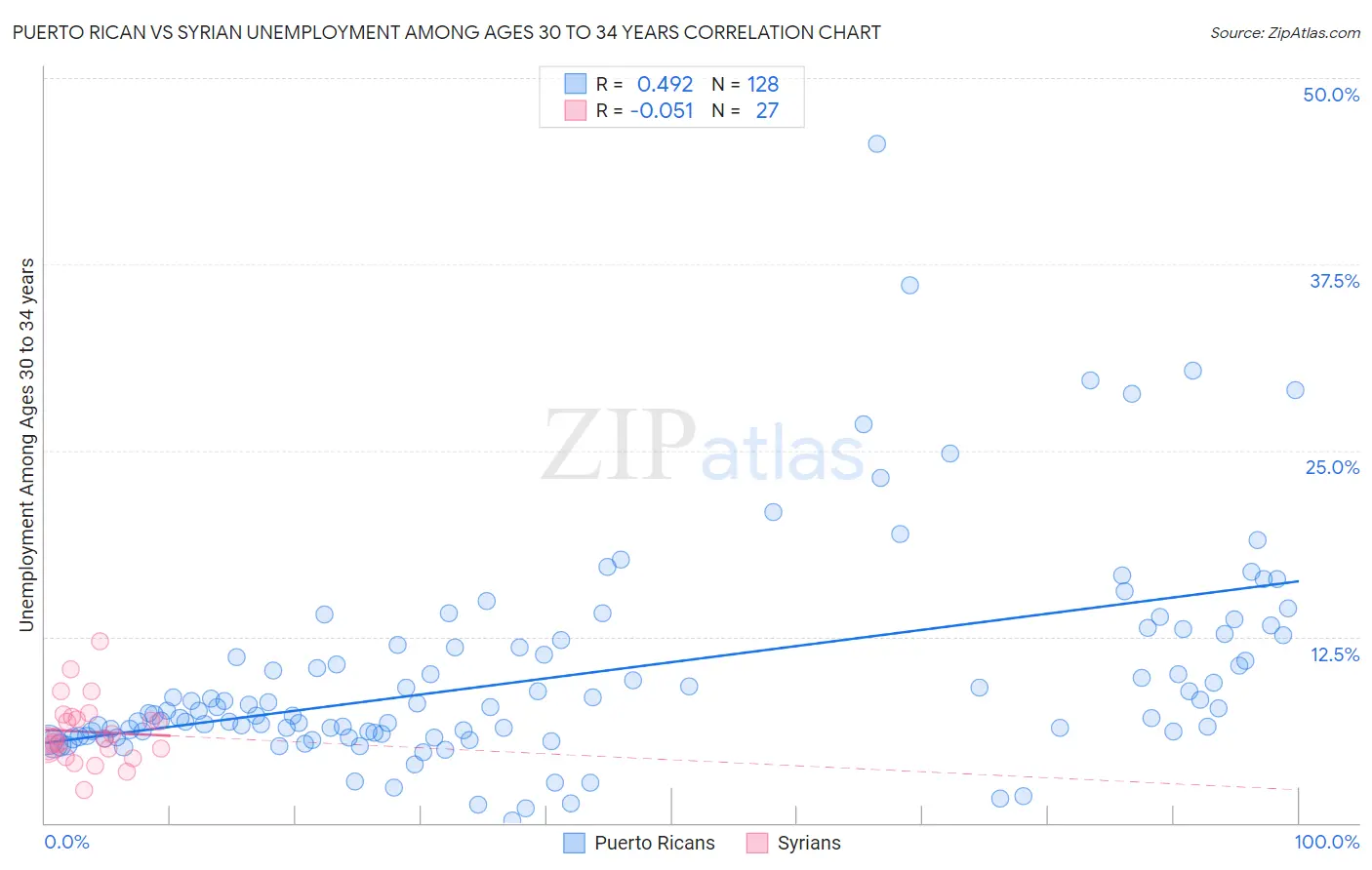 Puerto Rican vs Syrian Unemployment Among Ages 30 to 34 years
