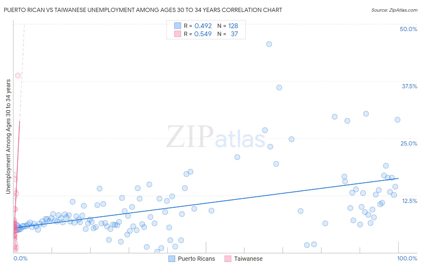 Puerto Rican vs Taiwanese Unemployment Among Ages 30 to 34 years