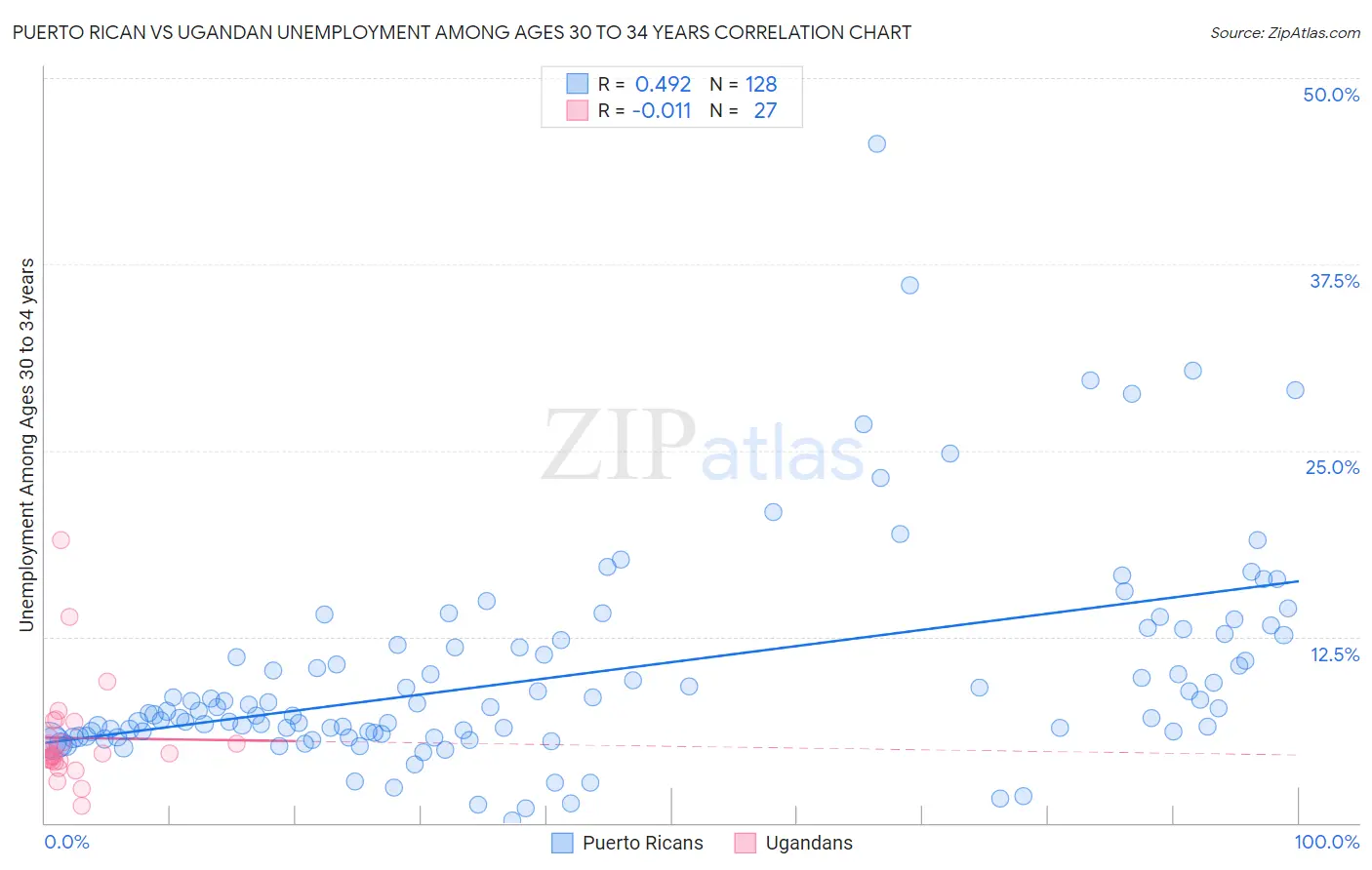 Puerto Rican vs Ugandan Unemployment Among Ages 30 to 34 years