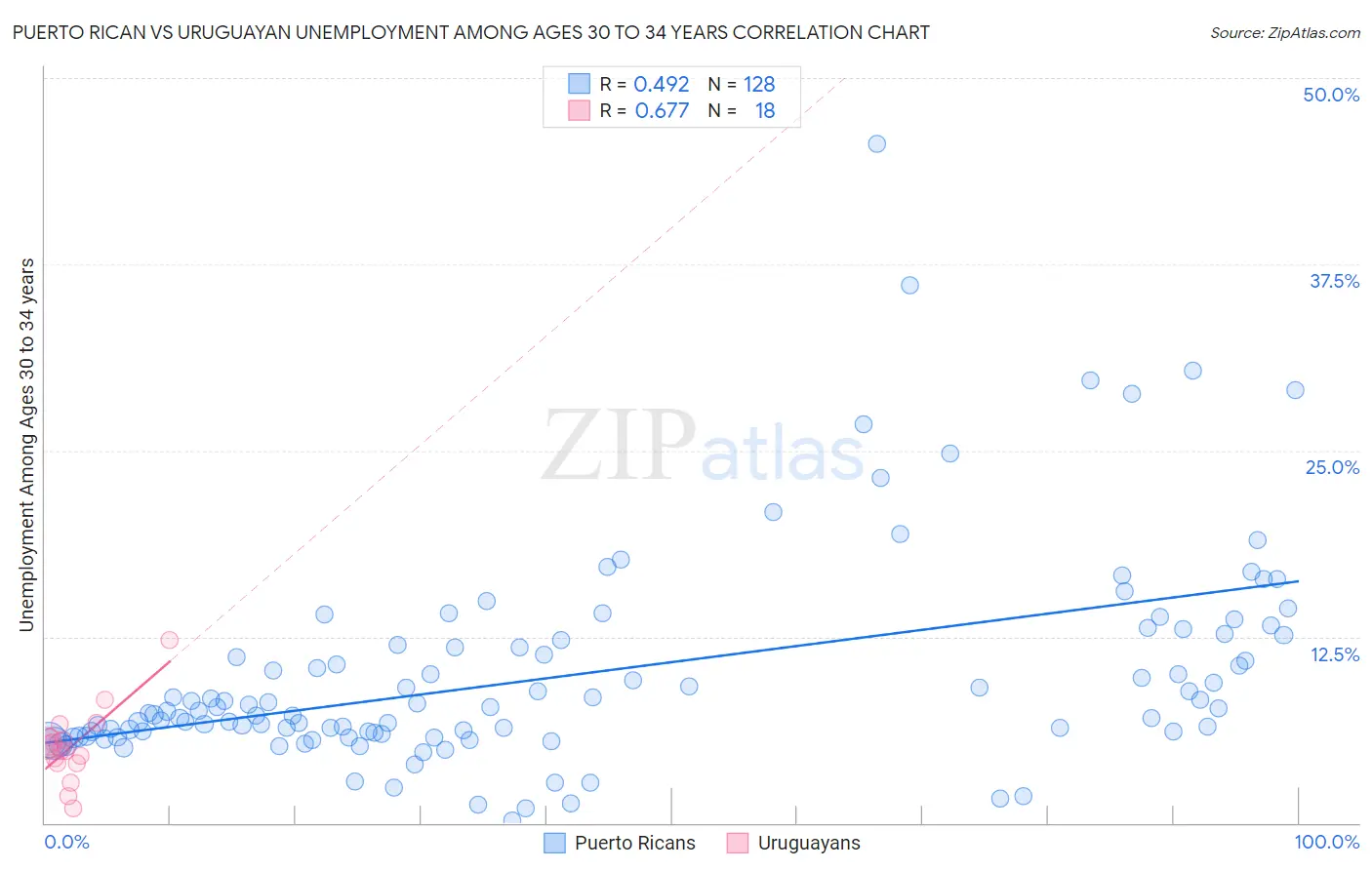 Puerto Rican vs Uruguayan Unemployment Among Ages 30 to 34 years