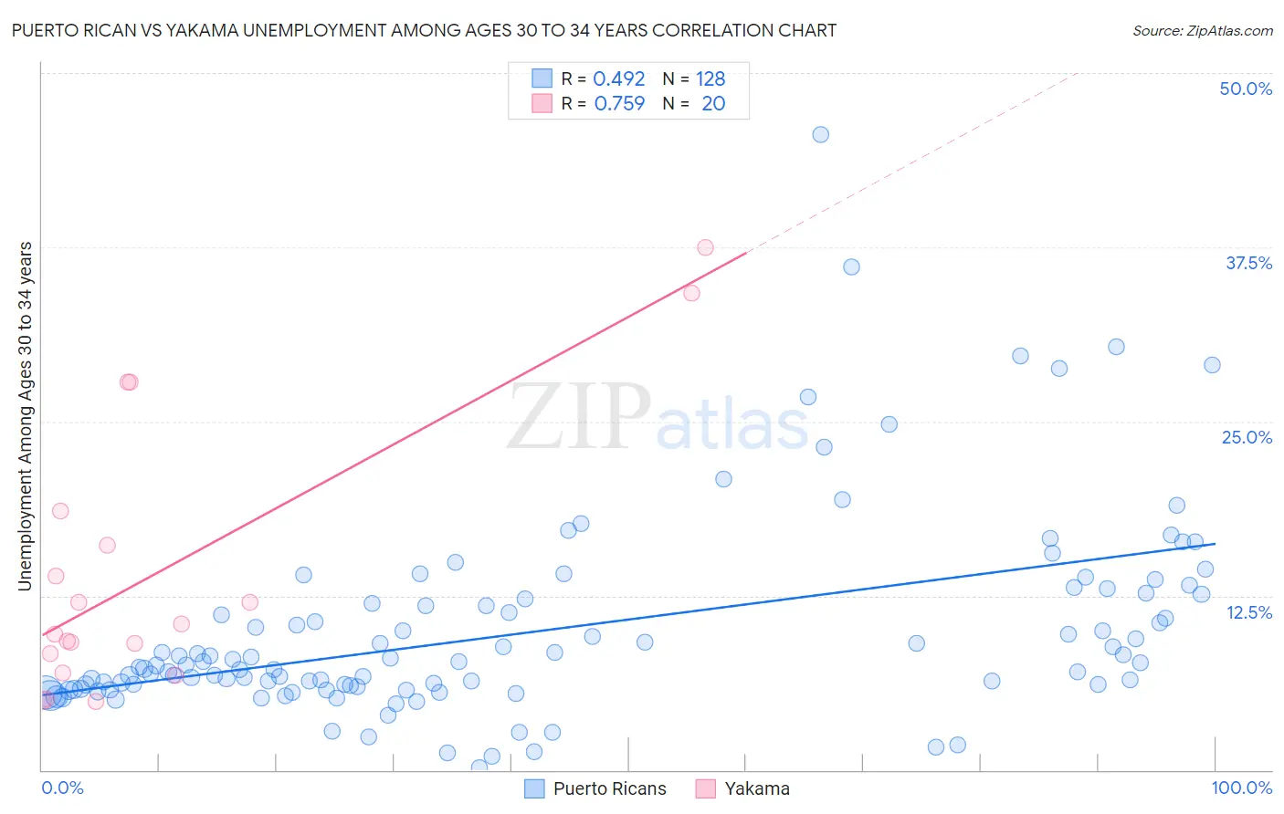 Puerto Rican vs Yakama Unemployment Among Ages 30 to 34 years