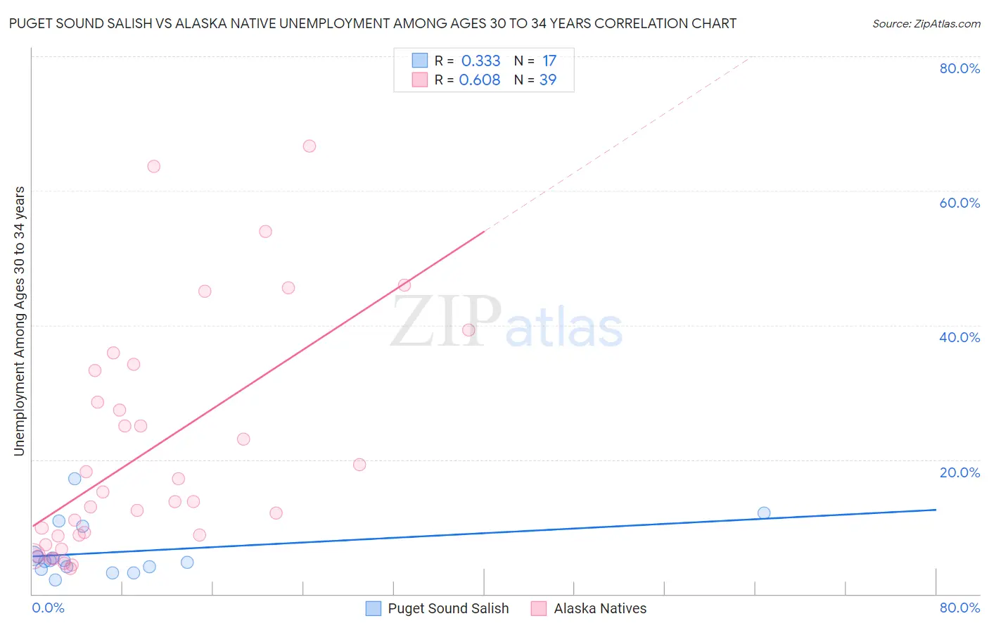 Puget Sound Salish vs Alaska Native Unemployment Among Ages 30 to 34 years