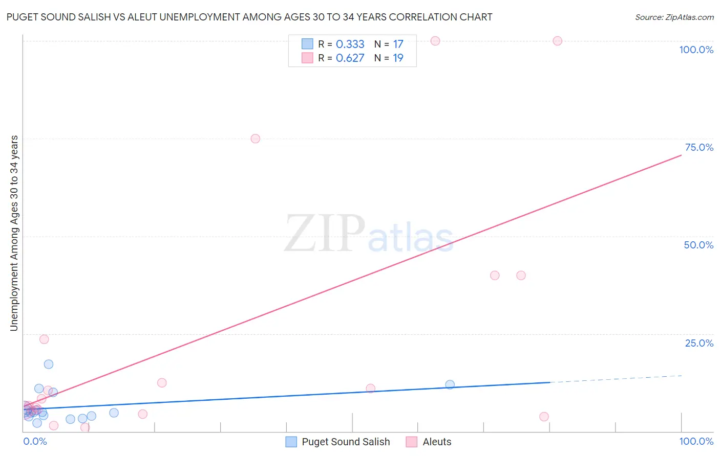 Puget Sound Salish vs Aleut Unemployment Among Ages 30 to 34 years
