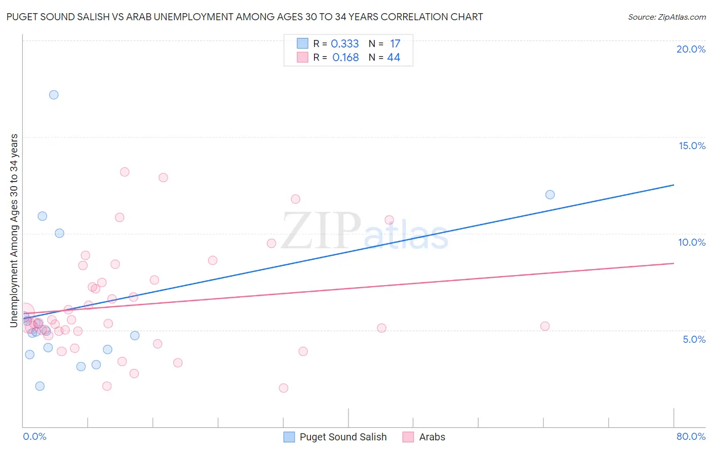 Puget Sound Salish vs Arab Unemployment Among Ages 30 to 34 years