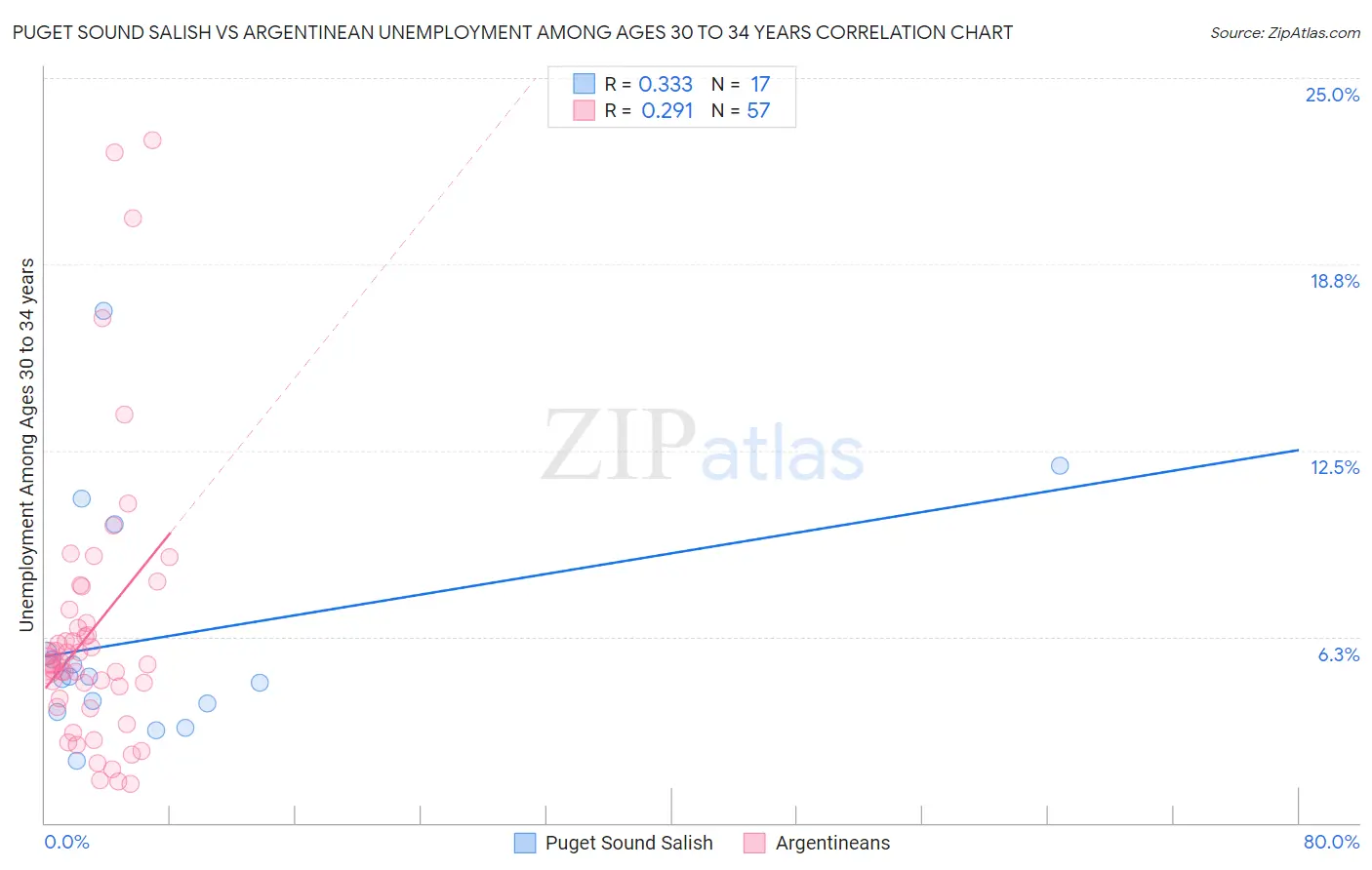 Puget Sound Salish vs Argentinean Unemployment Among Ages 30 to 34 years