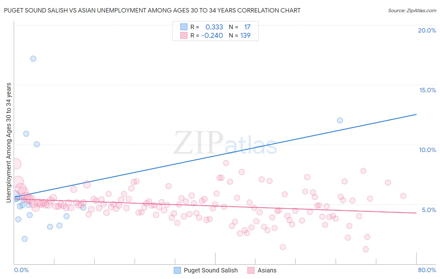 Puget Sound Salish vs Asian Unemployment Among Ages 30 to 34 years