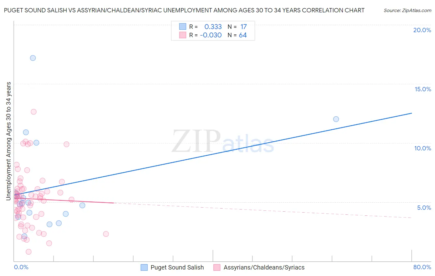 Puget Sound Salish vs Assyrian/Chaldean/Syriac Unemployment Among Ages 30 to 34 years