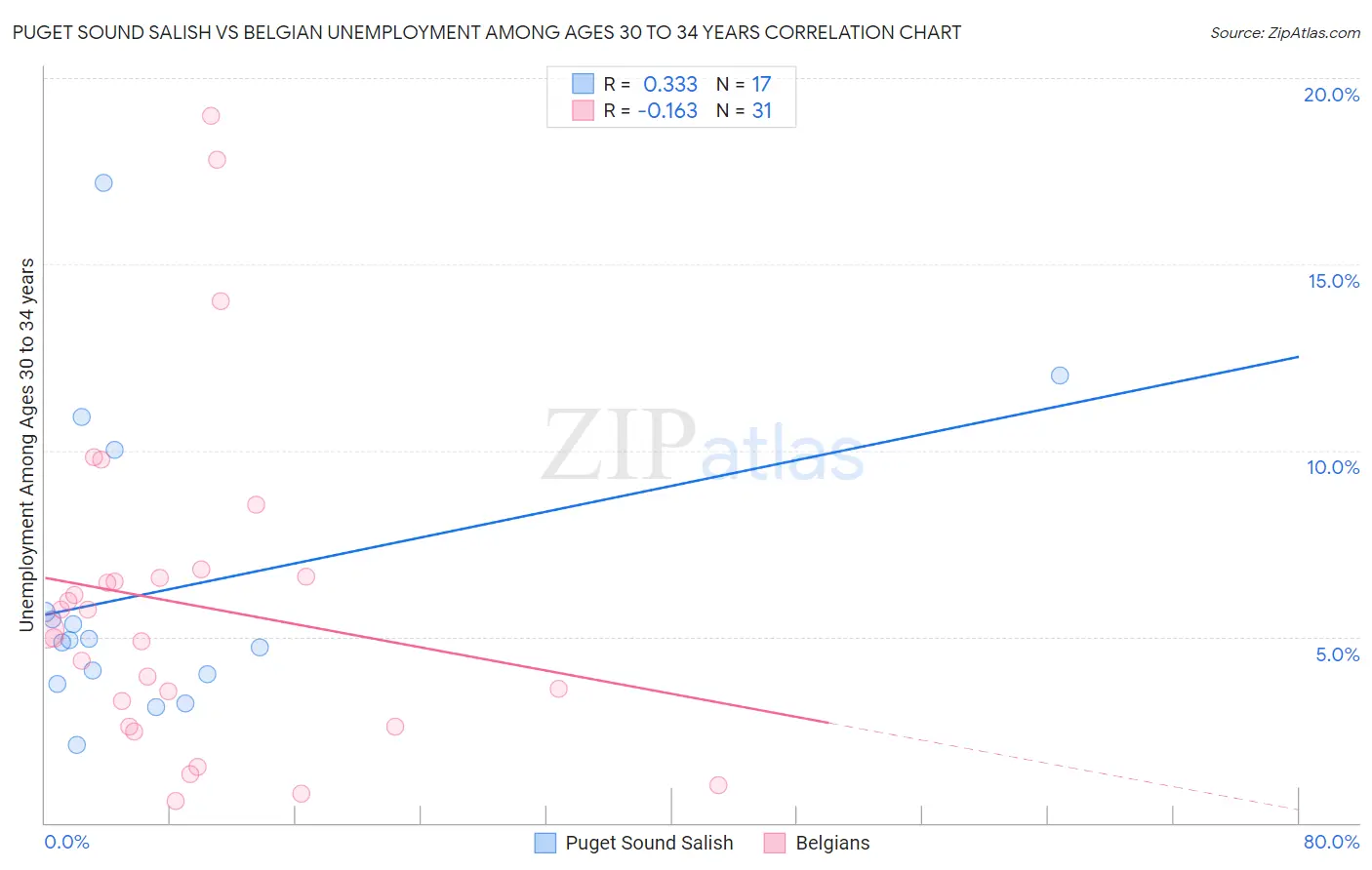 Puget Sound Salish vs Belgian Unemployment Among Ages 30 to 34 years