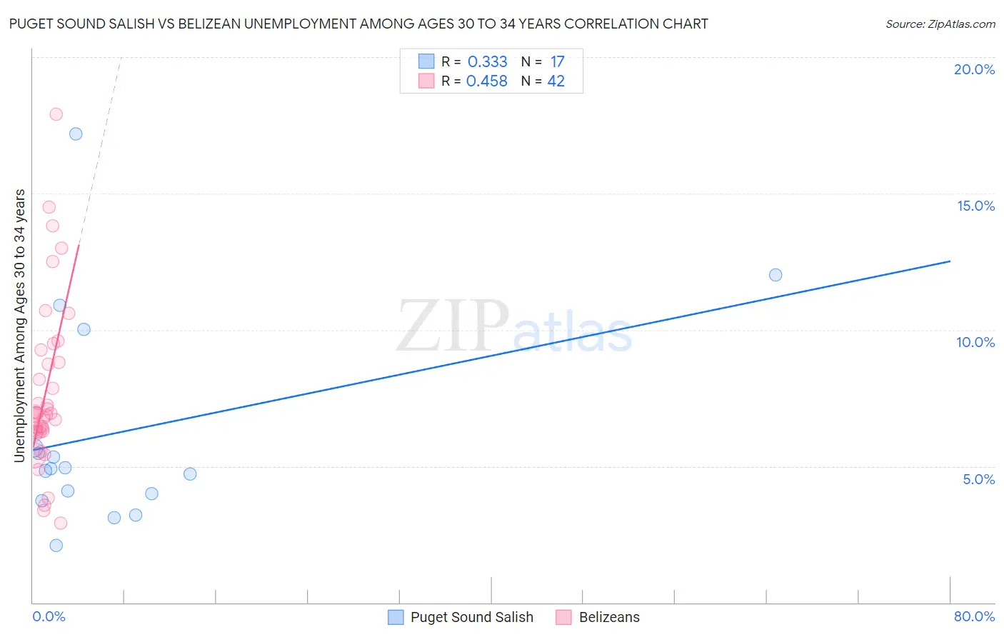 Puget Sound Salish vs Belizean Unemployment Among Ages 30 to 34 years