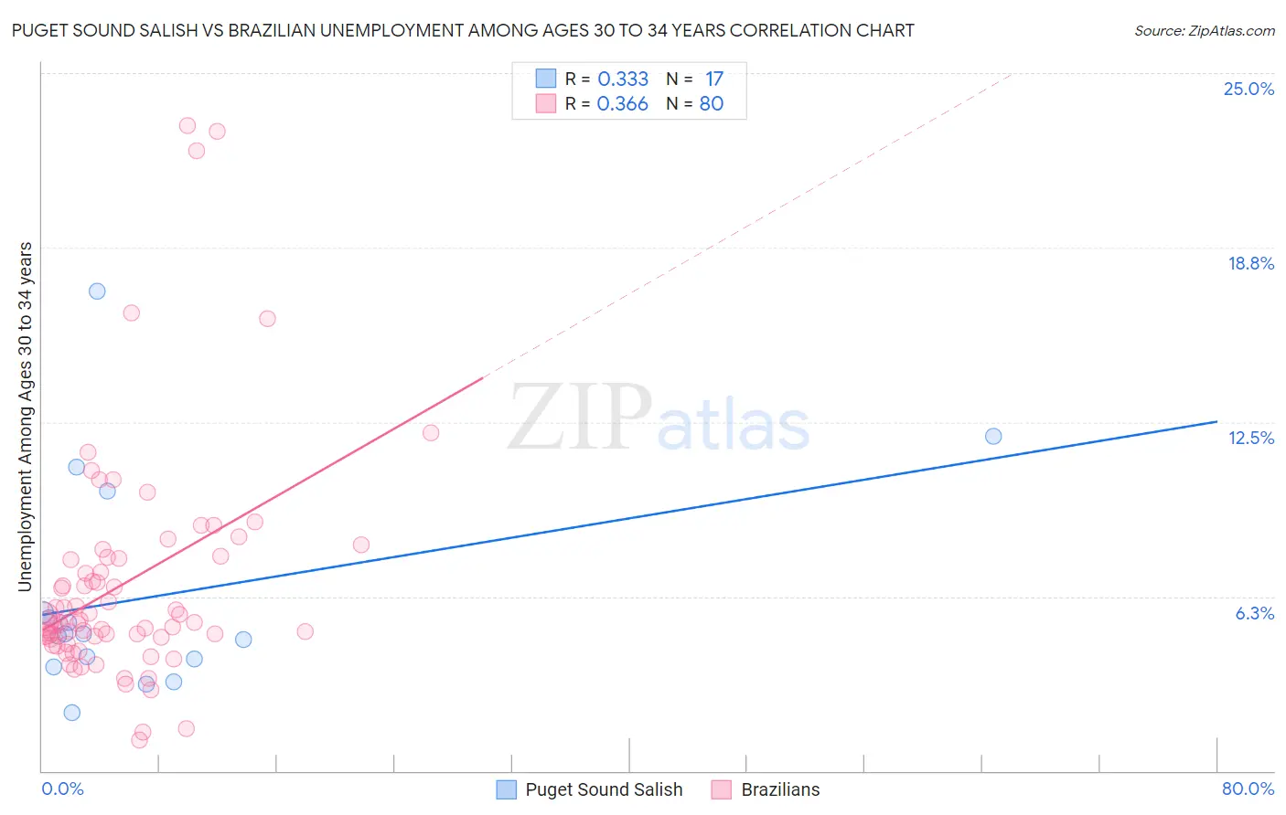 Puget Sound Salish vs Brazilian Unemployment Among Ages 30 to 34 years