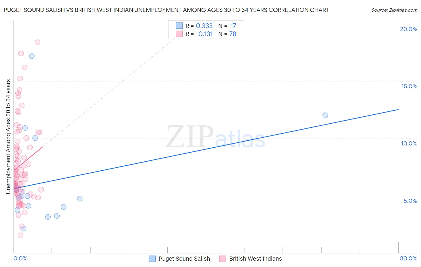 Puget Sound Salish vs British West Indian Unemployment Among Ages 30 to 34 years