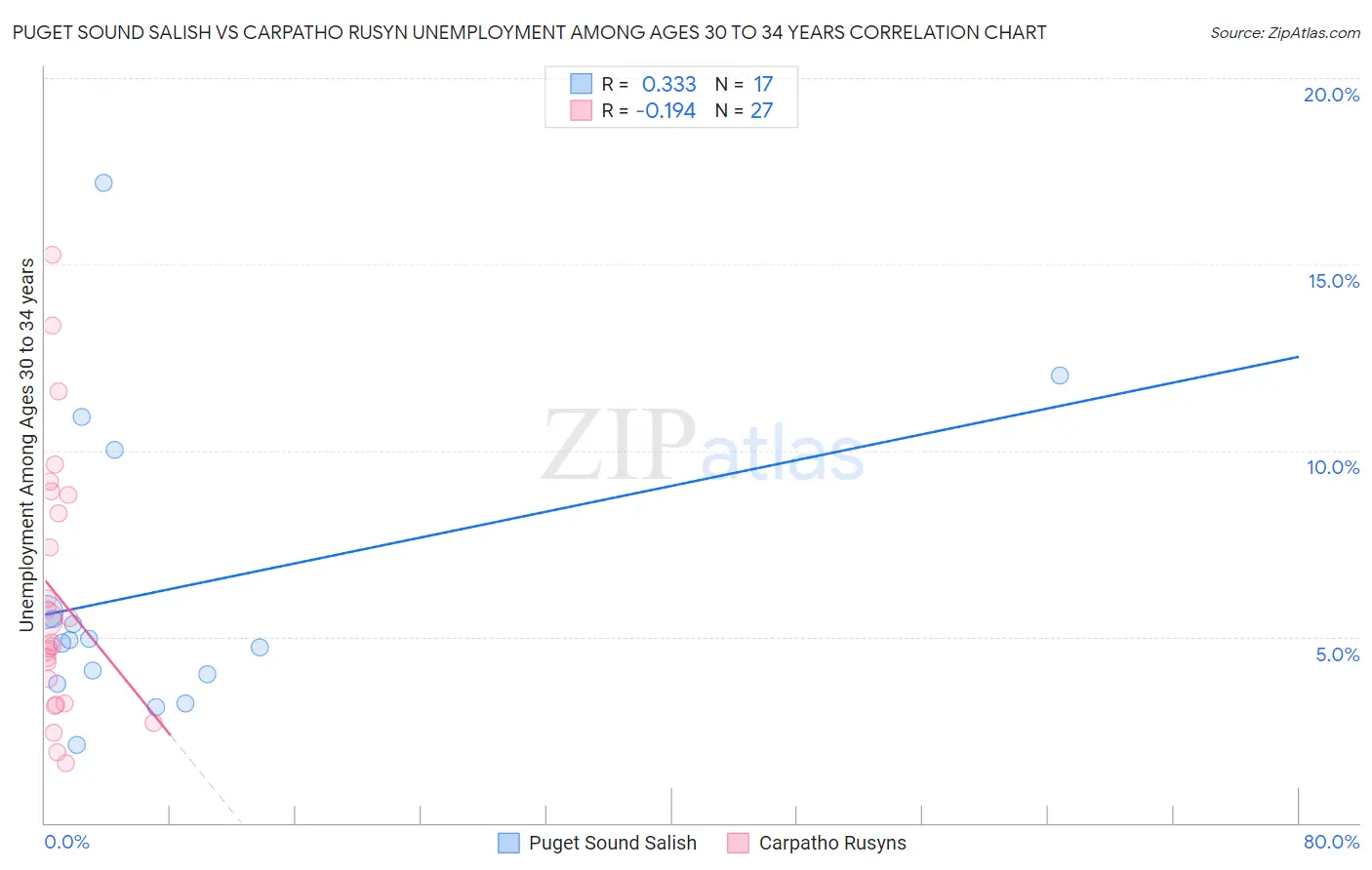 Puget Sound Salish vs Carpatho Rusyn Unemployment Among Ages 30 to 34 years