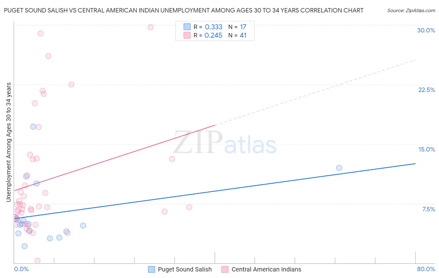 Puget Sound Salish vs Central American Indian Unemployment Among Ages 30 to 34 years