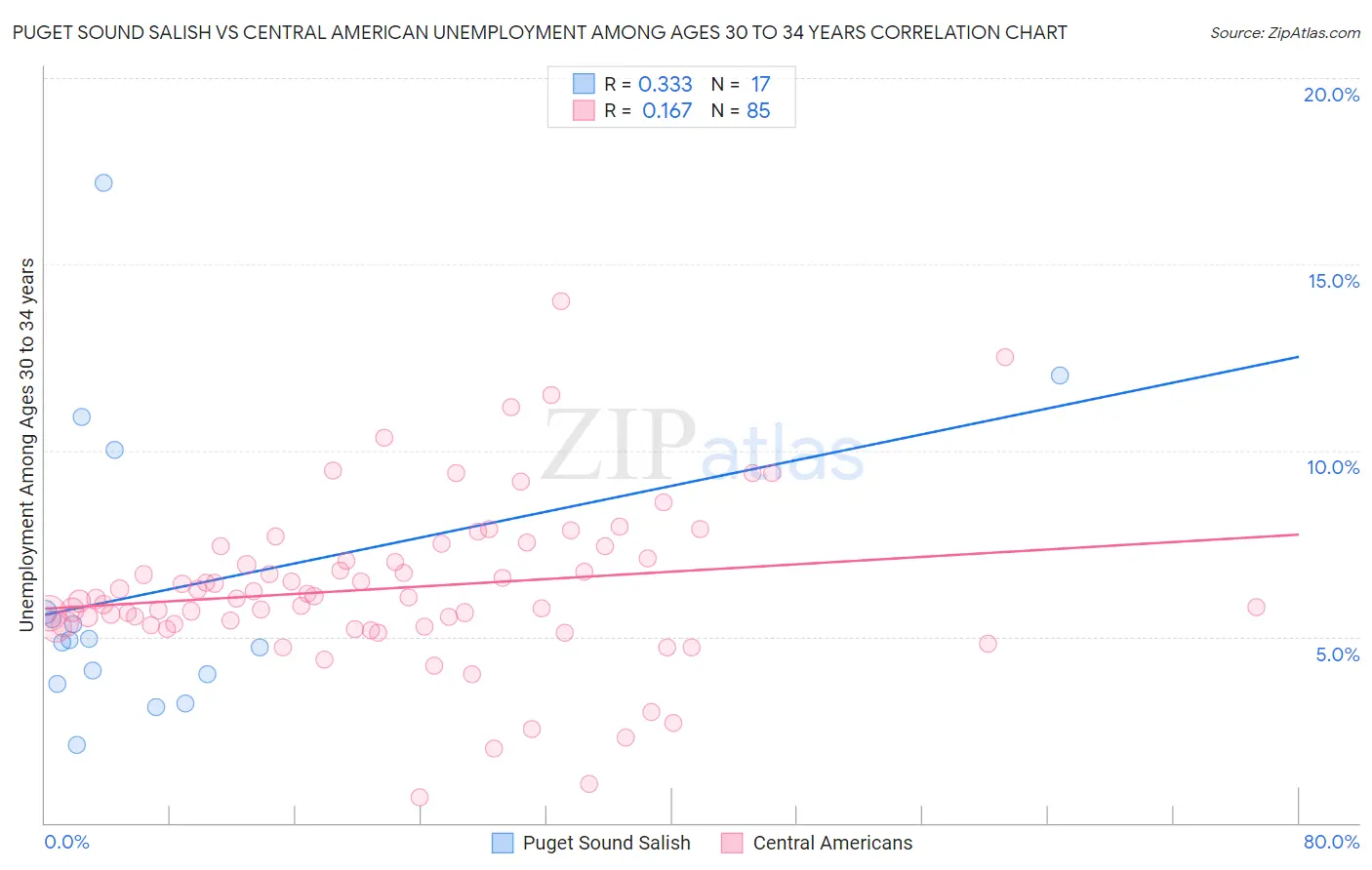 Puget Sound Salish vs Central American Unemployment Among Ages 30 to 34 years